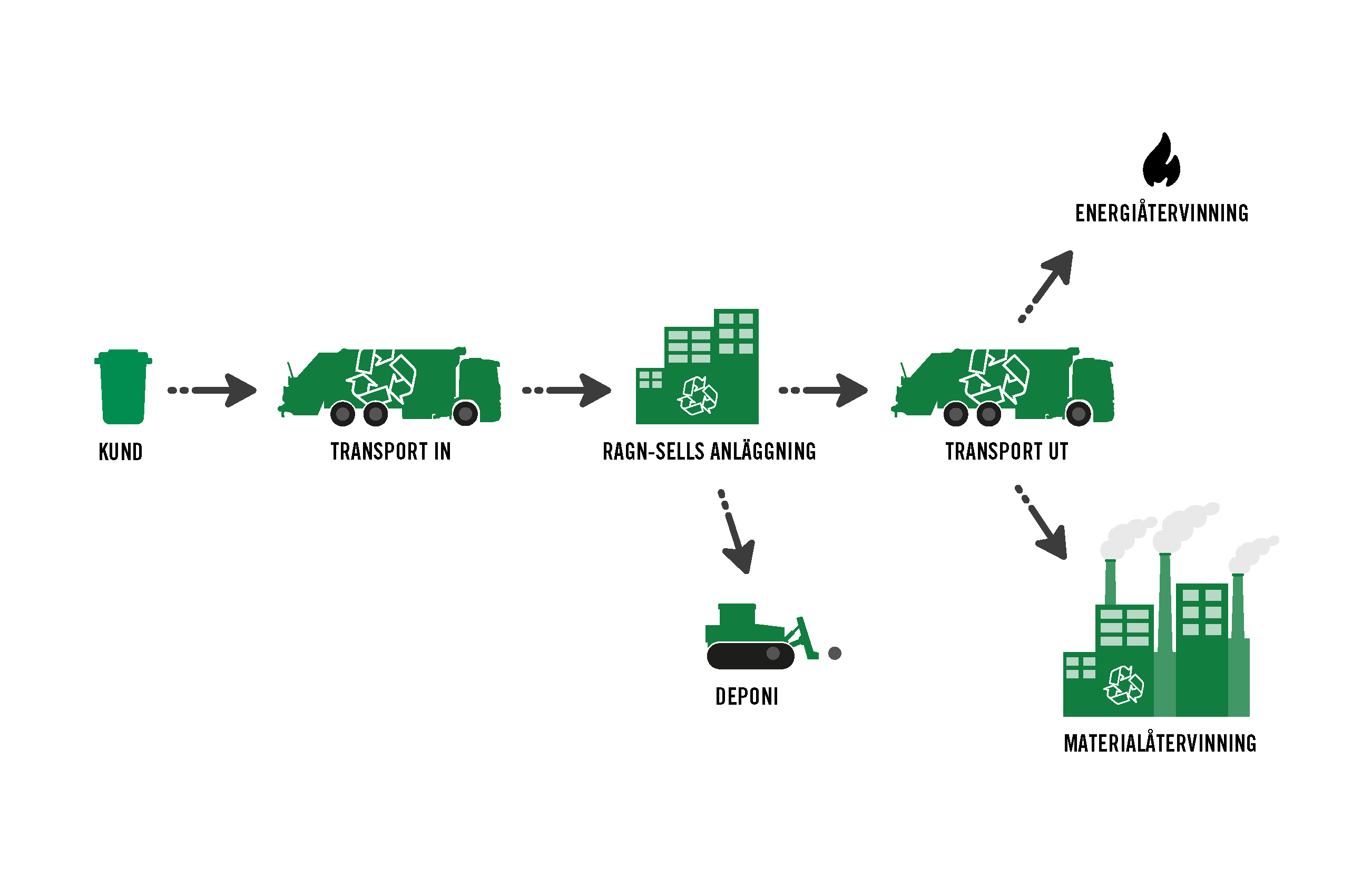 Ragn-Sells illustration över Co2e-rapportering